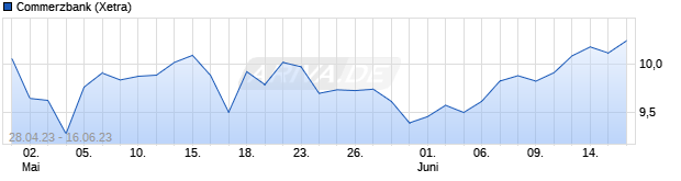 Chart Commerzbank AG
